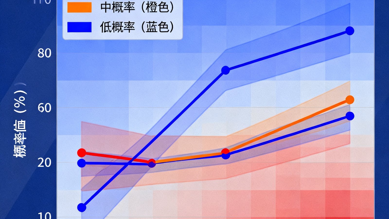 数据预测模型的概率分布图表，以热力图形式展示不同比赛结果的概率区间，配以趋势线和置信区间标注